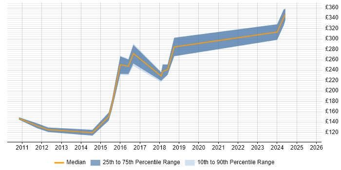Contractor daily rate distribution trend for Junior Developer job vacancies in Tyne and Wear Contractor daily rate distribution trend for Junior Developer job vacancies in Tyne and Wear