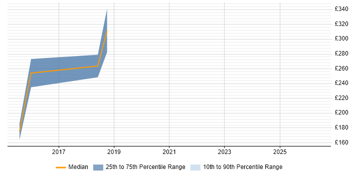 Contractor daily rate distribution trend for Junior Java Developer job vacancies in Tyne and Wear