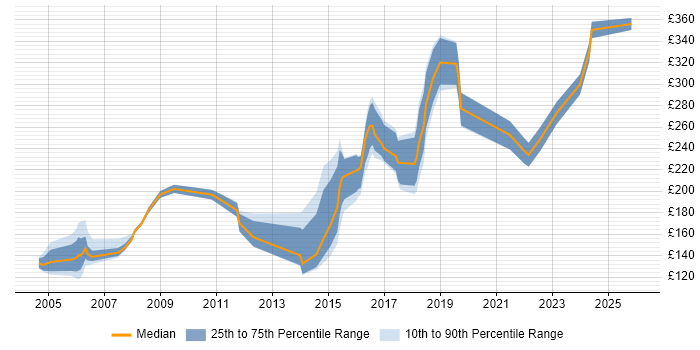 Contractor daily rate distribution trend for Junior job vacancies in Tyne and Wear