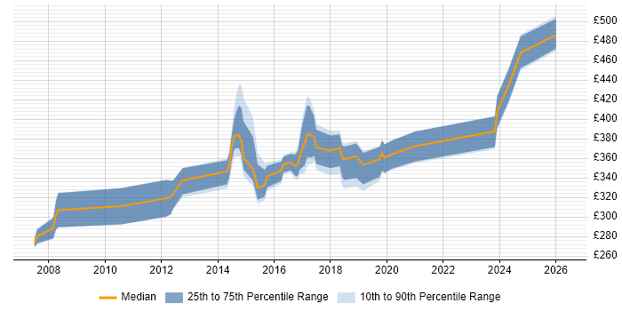 Contractor daily rate distribution trend for jobs in Tyne and Wear citing Juniper