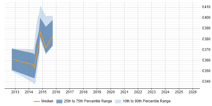 Contractor daily rate distribution trend for jobs in Tyne and Wear citing Junos
