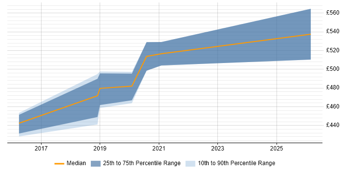 Contractor daily rate distribution trend for jobs in Tyne and Wear citing JWT