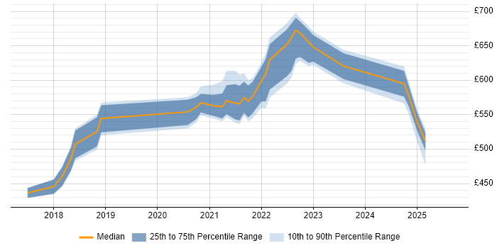 Contractor daily rate distribution trend for jobs in Tyne and Wear citing Kafka