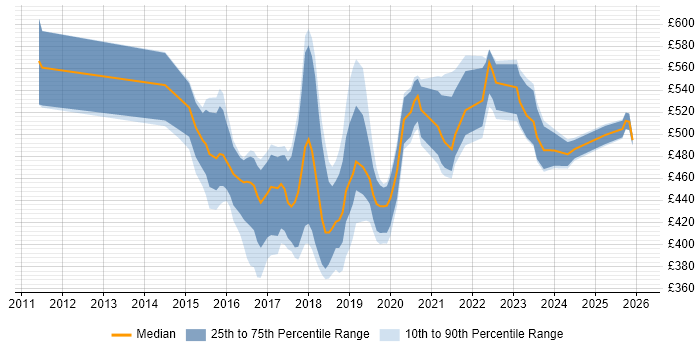 Contractor daily rate distribution trend for jobs in Tyne and Wear citing Kanban