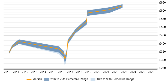 Contractor daily rate distribution trend for jobs in Tyne and Wear citing Kerberos