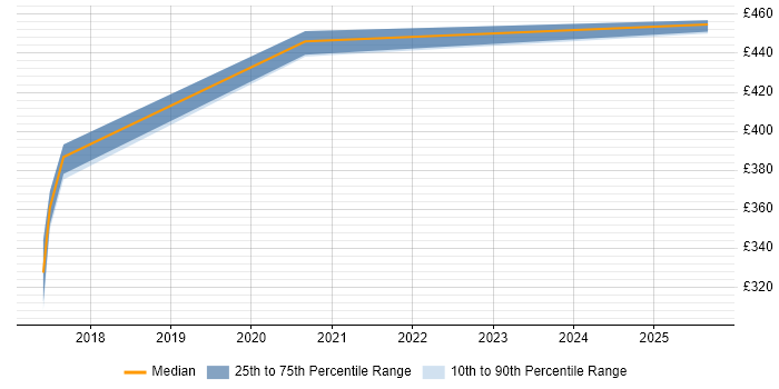Contractor daily rate distribution trend for jobs in Tyne and Wear citing Key Management