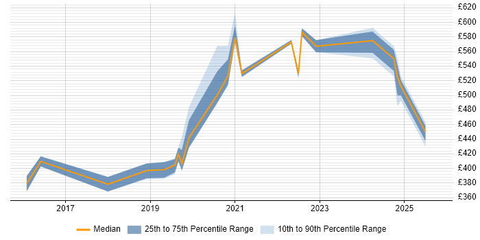 Contractor daily rate distribution trend for jobs in Tyne and Wear citing Kibana Contractor daily rate distribution trend for jobs in Tyne and Wear citing Kibana
