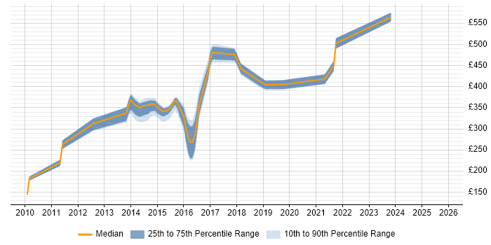 Contractor daily rate distribution trend for jobs in Tyne and Wear citing Knowledge Management