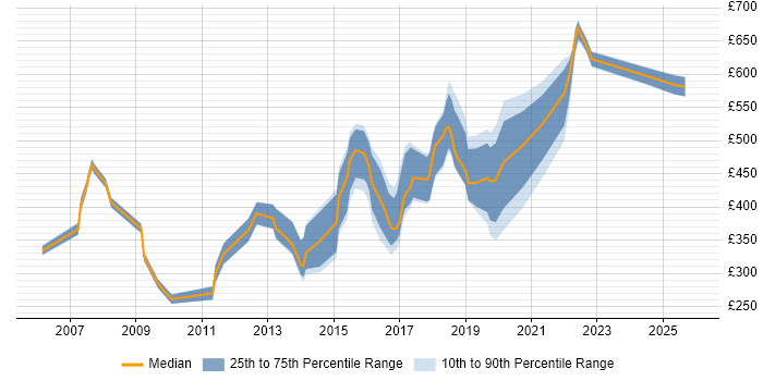 Contractor daily rate distribution trend for jobs in Tyne and Wear citing Knowledge Transfer