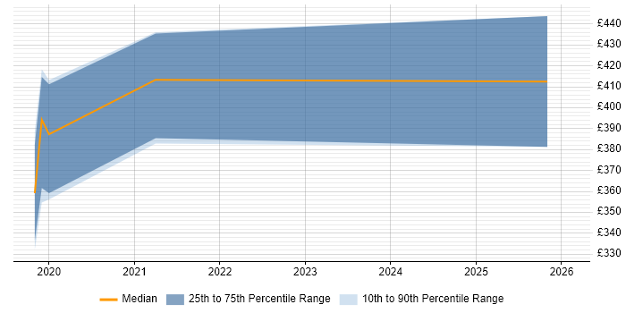 Contractor daily rate distribution trend for jobs in Tyne and Wear citing Kotlin