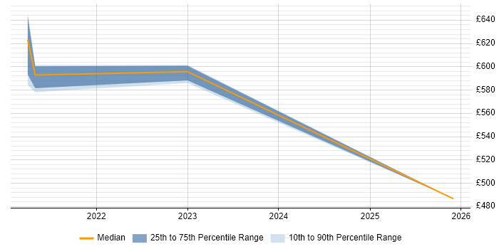 Contractor daily rate distribution trend for jobs in Tyne and Wear citing Kusto Query Language