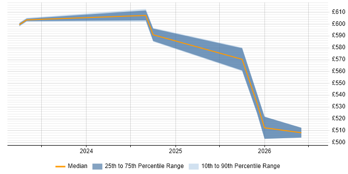 Contractor daily rate distribution trend for jobs in Tyne and Wear citing Lakehouse