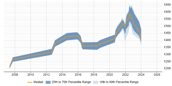 Contractor daily rate distribution trend for jobs in Tyne and Wear citing Law