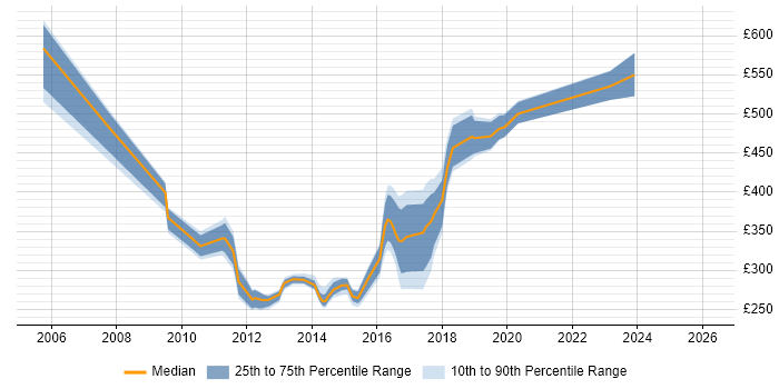 Contractor daily rate distribution trend for jobs in Tyne and Wear citing LDAP