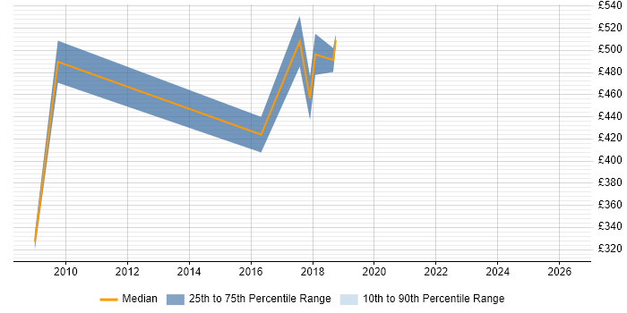 Contractor daily rate distribution trend for Lead Business Analyst job vacancies in Tyne and Wear
