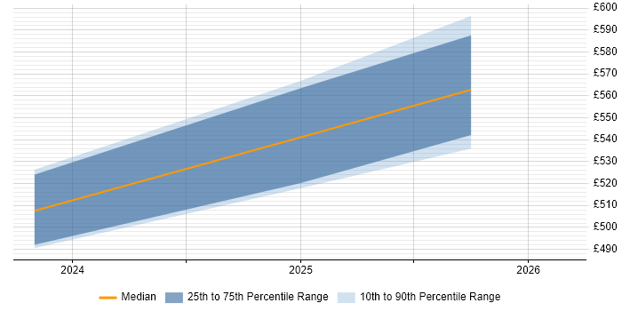 Contractor daily rate distribution trend for Lead Data Engineer job vacancies in Tyne and Wear