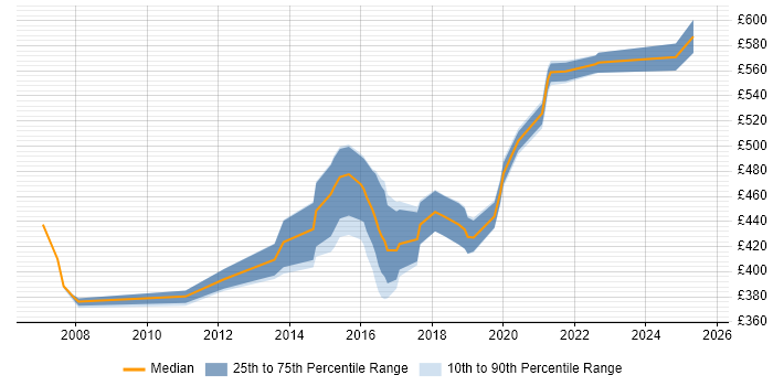Contractor daily rate distribution trend for Lead Developer job vacancies in Tyne and Wear