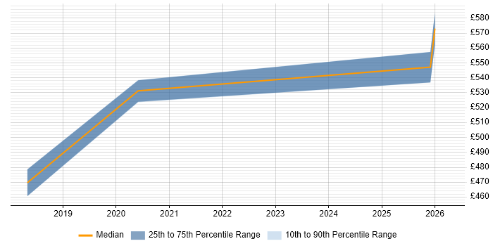 Contractor daily rate distribution trend for Lead Full-Stack Developer job vacancies in Tyne and Wear