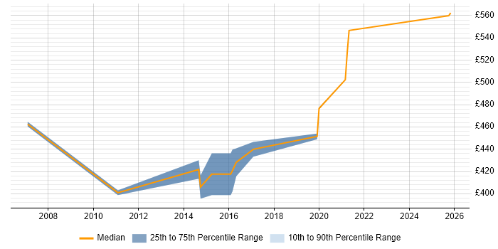 Contractor daily rate distribution trend for Lead Java Developer job vacancies in Tyne and Wear