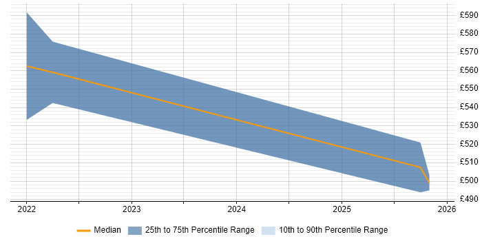 Contractor daily rate distribution trend for Lead Product Manager job vacancies in Tyne and Wear