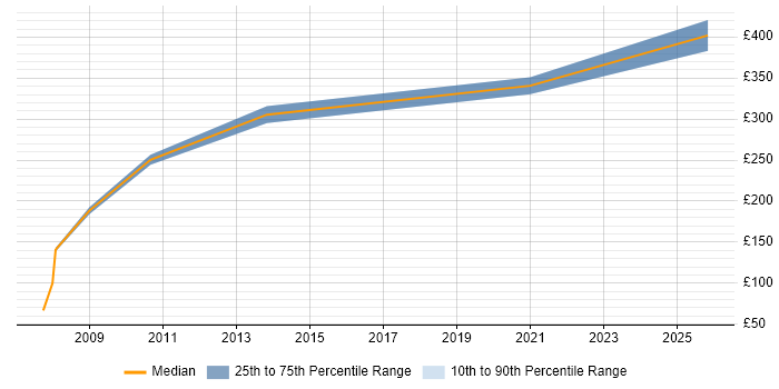 Contractor daily rate distribution trend for Lead Project Manager job vacancies in Tyne and Wear