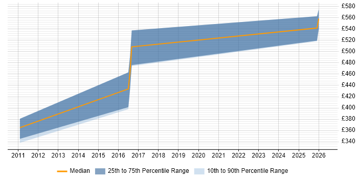 Contractor daily rate distribution trend for Lead Software Developer job vacancies in Tyne and Wear