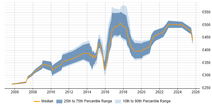 Contractor daily rate distribution trend for jobs in Tyne and Wear citing Legacy Systems Contractor daily rate distribution trend for jobs in Tyne and Wear citing Legacy Systems