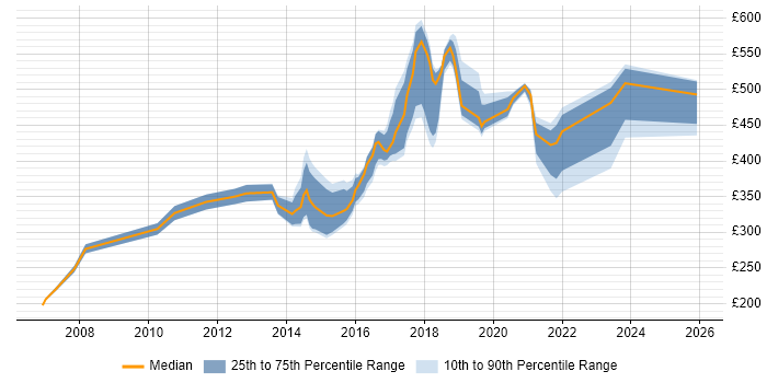 Contractor daily rate distribution trend for jobs in Tyne and Wear citing Line Management