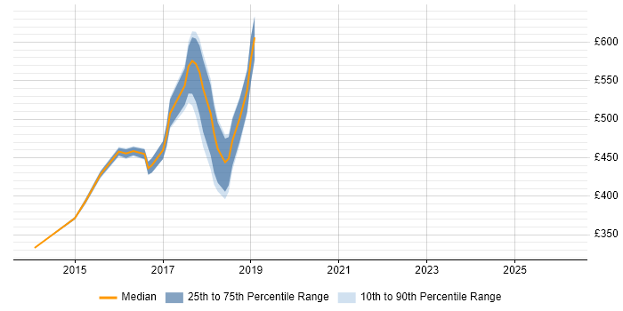 Contractor daily rate distribution trend for Linux DevOps Engineer job vacancies in Tyne and Wear
