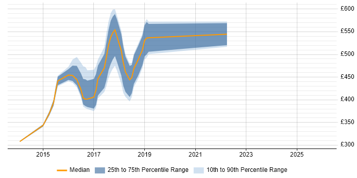 Contractor daily rate distribution trend for Linux/Unix DevOps job vacancies in Tyne and Wear