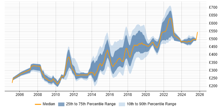 Contractor daily rate distribution trend for jobs in Tyne and Wear citing Linux