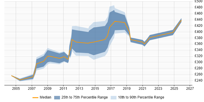 Contractor daily rate distribution trend for jobs in Tyne and Wear citing Local Government
