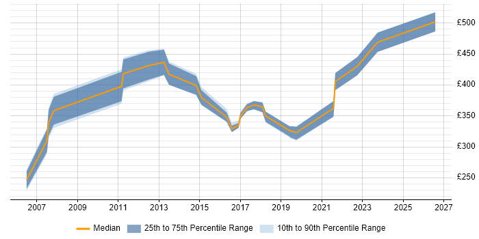 Contractor daily rate distribution trend for jobs in Tyne and Wear citing Logistics