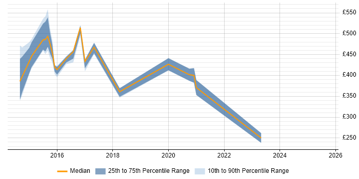 Contractor daily rate distribution trend for jobs in Tyne and Wear citing Mac OS X Contractor daily rate distribution trend for jobs in Tyne and Wear citing Mac OS X