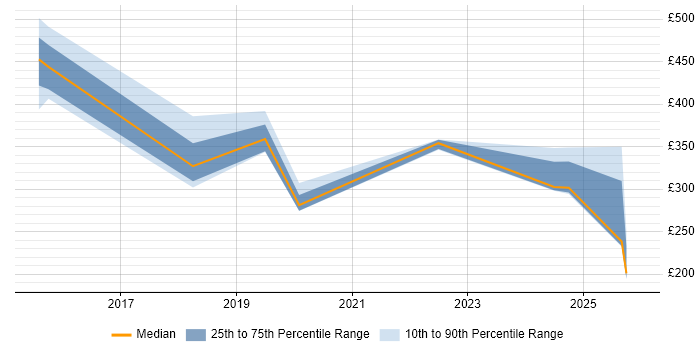 Contractor daily rate distribution trend for jobs in Tyne and Wear citing Mac OS