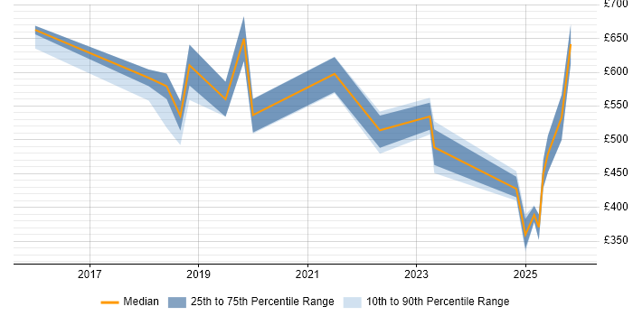 Contractor daily rate distribution trend for jobs in Tyne and Wear citing Machine Learning