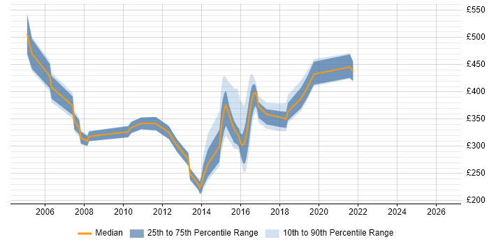 Contractor daily rate distribution trend for jobs in Tyne and Wear citing Mainframe