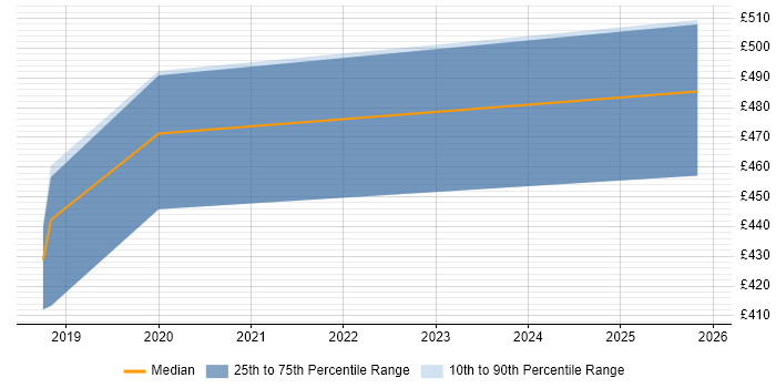 Contractor daily rate distribution trend for Major Incident Manager job vacancies in Tyne and Wear