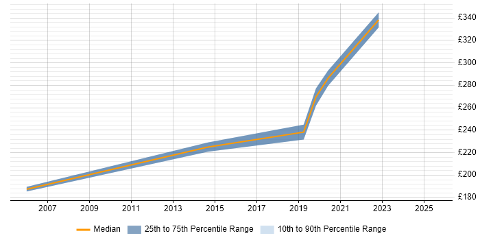 Contractor daily rate distribution trend for Manual Tester job vacancies in Tyne and Wear Contractor daily rate distribution trend for Manual Tester job vacancies in Tyne and Wear