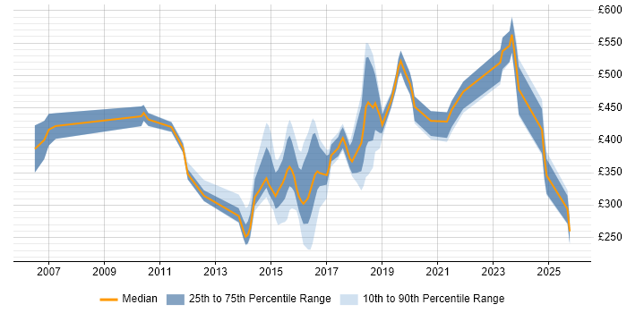 Contractor daily rate distribution trend for jobs in Tyne and Wear citing Manufacturing Contractor daily rate distribution trend for jobs in Tyne and Wear citing Manufacturing