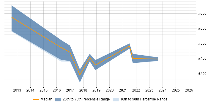 Contractor daily rate distribution trend for jobs in Tyne and Wear citing Master Data Management