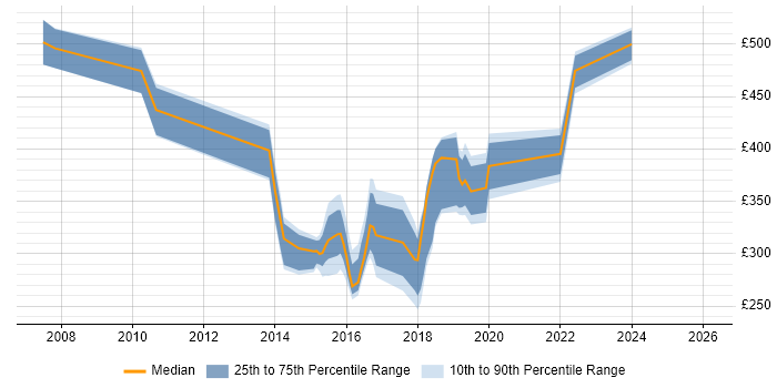 Contractor daily rate distribution trend for jobs in Tyne and Wear citing Master's Degree