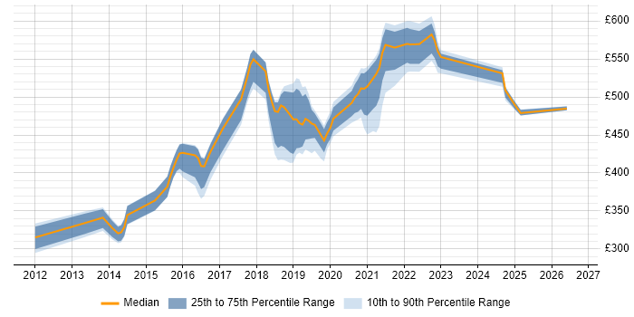 Contractor daily rate distribution trend for jobs in Tyne and Wear citing Maven