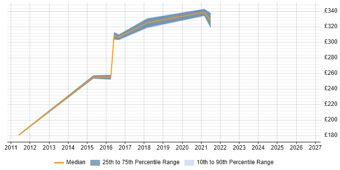 Contractor daily rate distribution trend for jobs in Tyne and Wear citing McAfee ePO