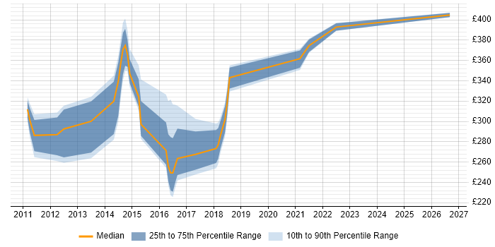Contractor daily rate distribution trend for jobs in Tyne and Wear citing McAfee