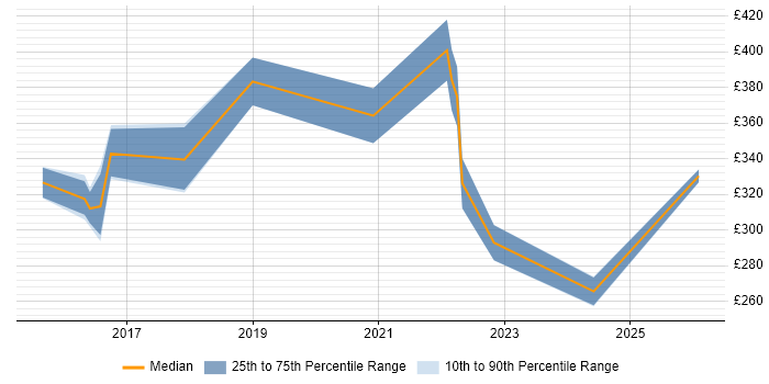 Contractor daily rate distribution trend for Microsoft 365 Engineer job vacancies in Tyne and Wear