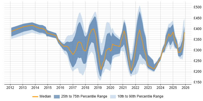 Contractor daily rate distribution trend for jobs in Tyne and Wear citing Microsoft 365