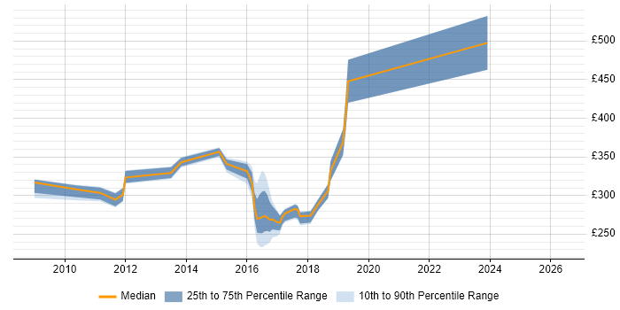 Contractor daily rate distribution trend for jobs in Tyne and Wear citing Microsoft App-V