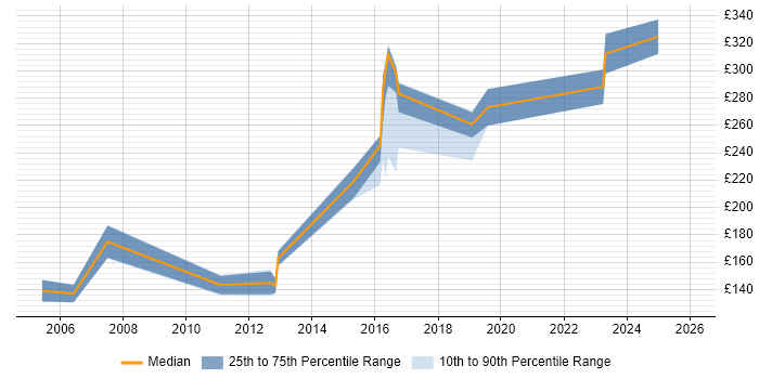 Contractor daily rate distribution trend for jobs in Tyne and Wear citing Microsoft Certified Professional