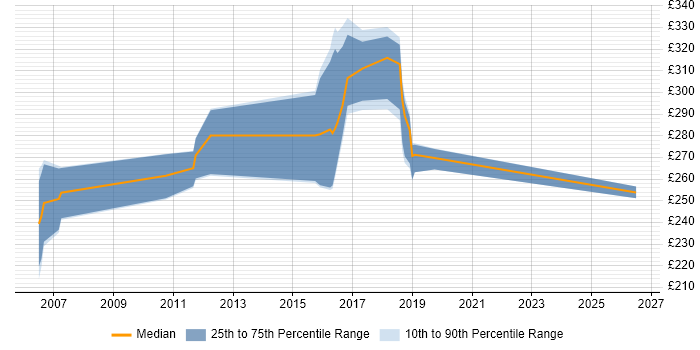 Contractor daily rate distribution trend for jobs in Tyne and Wear citing Microsoft Clustering